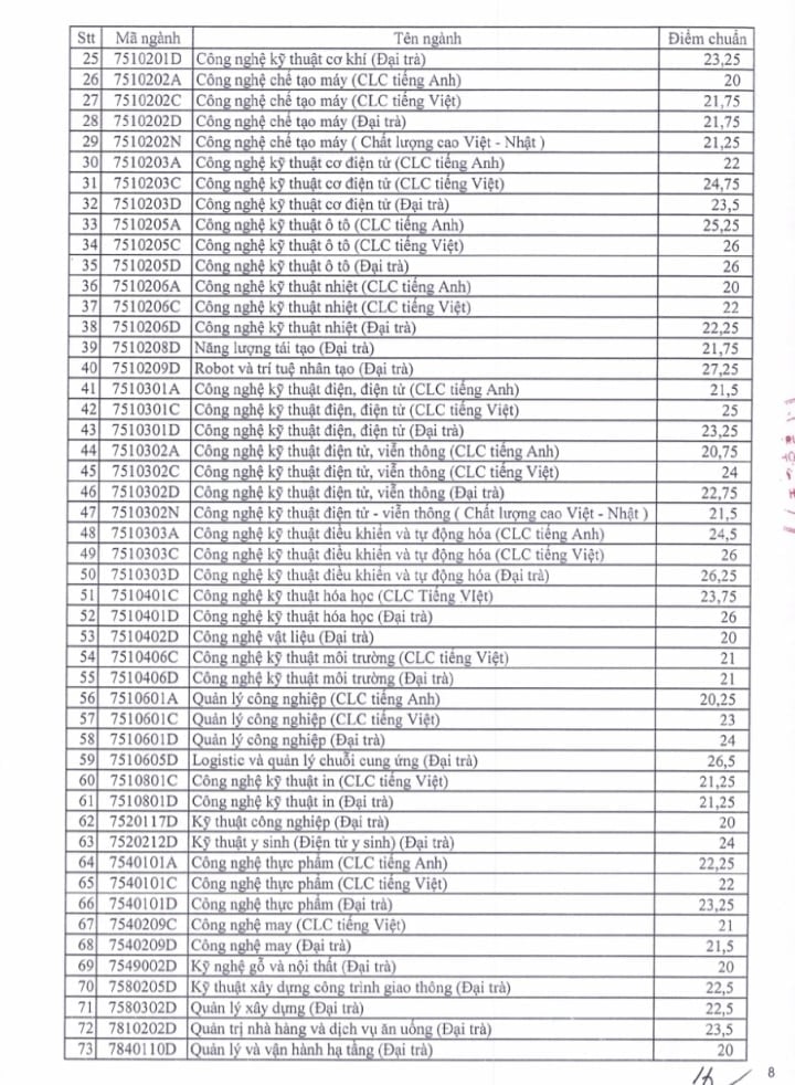 Điểm chuẩn Trường ĐH Sư phạm Kỹ thuật TP.HCM: Nhiều ngành ở mức 28 - 29 điểm - 8