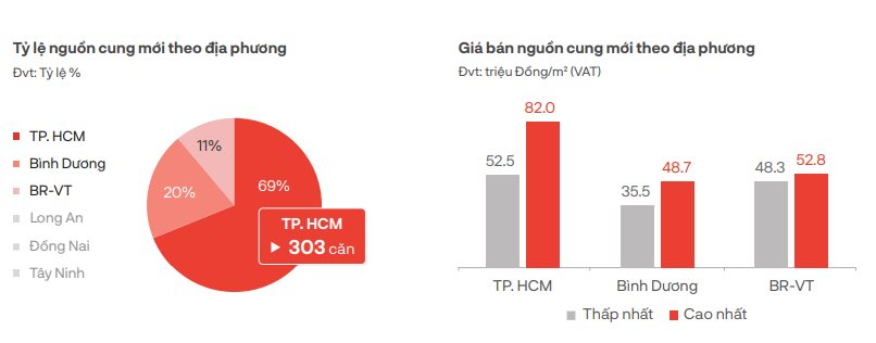 Immobilier - Ho Chi Minh Ville : Aucun nouveau projet d'appartement n'a été ouvert à la vente au cours des 2 premiers mois de l'année (Figure 2).