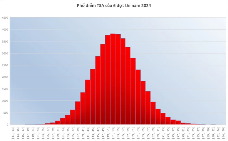 Voraussichtliche Punktzahl im Thinking Assessment 2024 der Hanoi University of Science and Technology, Foto 1