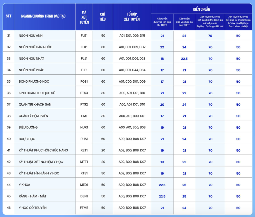 Nhiều trường đại học công bố điểm chuẩn xét tuyển bổ sung - 5