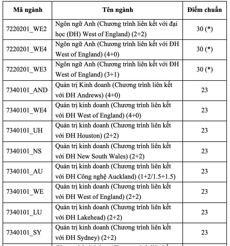 Trường đại học Quốc tế công bố điểm chuẩn 4 phương thức xét tuyển sớm- Ảnh 3.