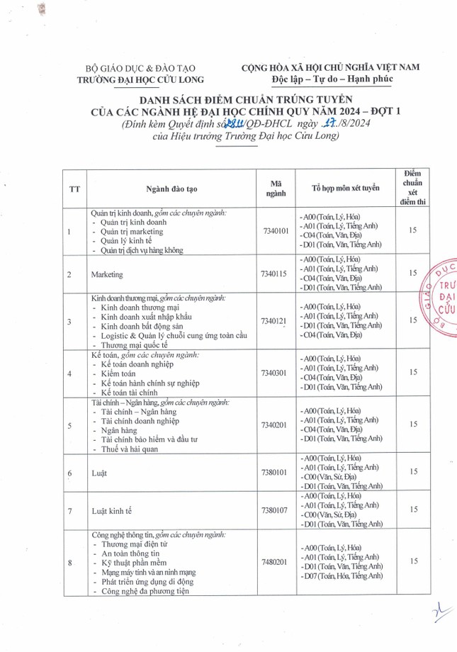 Trường ĐH Cửu Long, Trường ĐH Trà Vinh, Trường ĐH Lạc Hồng công bố điểm chuẩn ảnh 1