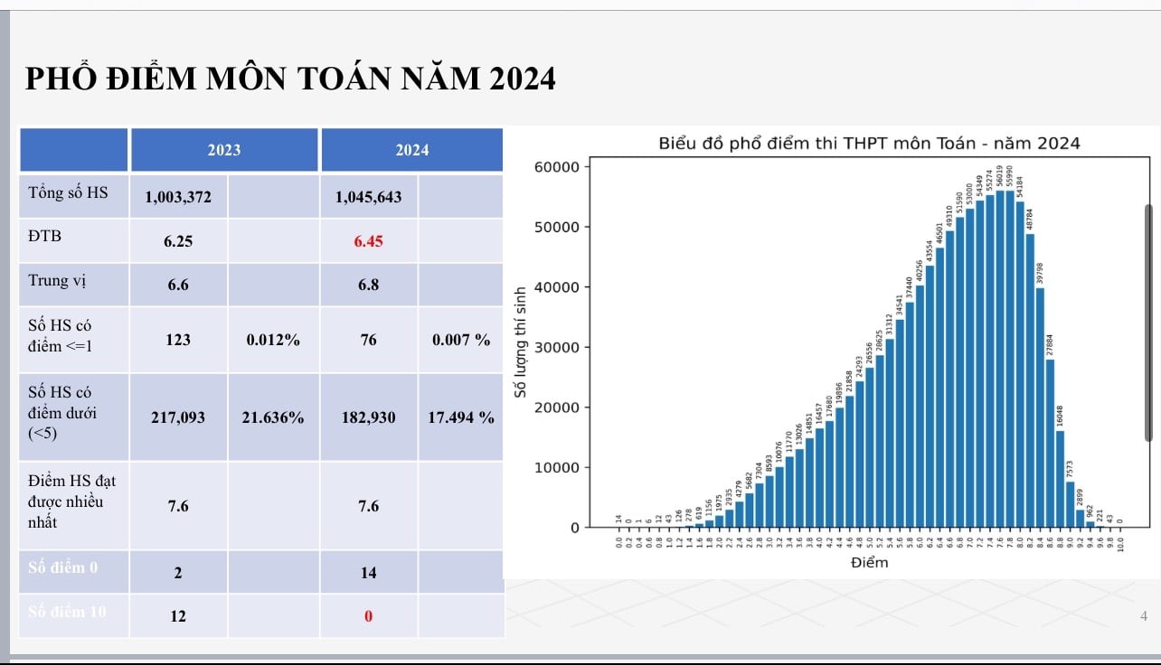 Môn giáo dục công dân dẫn đầu 