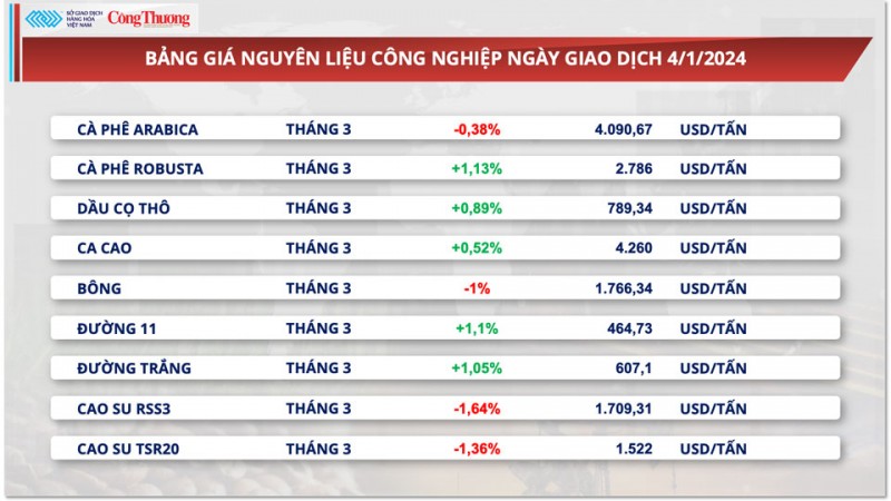 Giá cà phê xuất khẩu diễn biến trái chiều