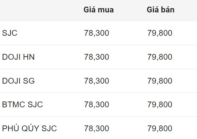 ราคาทองคำแท่ง SJC ช่วงเช้า 3.8 หน่วย: ล้านดอง/แท่ง