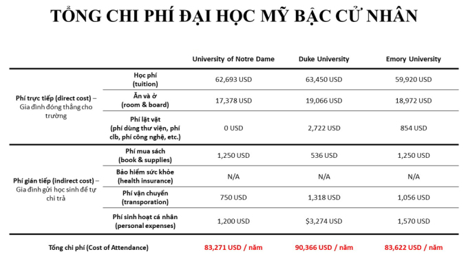 อัตราค่าเล่าเรียนระดับปริญญาตรีสำหรับสามโรงเรียน ได้แก่ มหาวิทยาลัย Notre Dame มหาวิทยาลัย Duke และมหาวิทยาลัย Emory ภาพโดย: เหงียน หง็อก เคออง