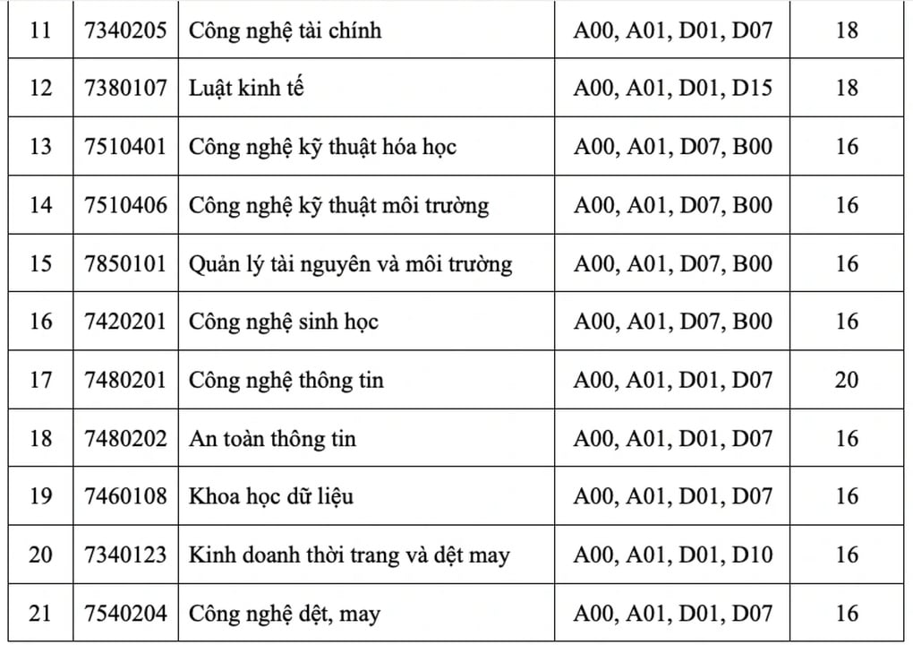 Điểm sàn tốt nghiệp của Trường Đại học Công thương TPHCM 16-20 điểm - 2