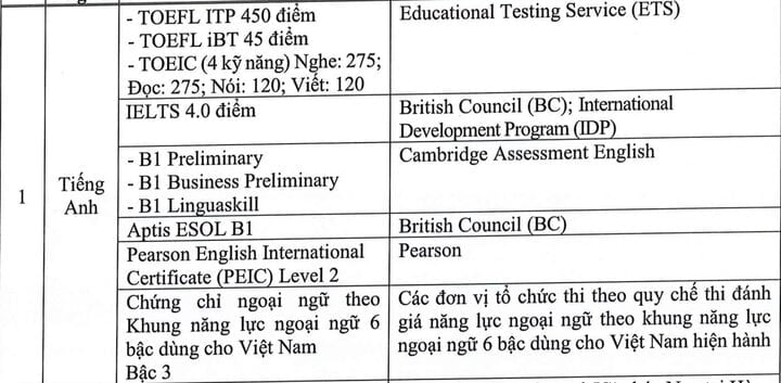 Các chứng chỉ tiếng Anh được miễn thi và quy đổi sang điểm 10.