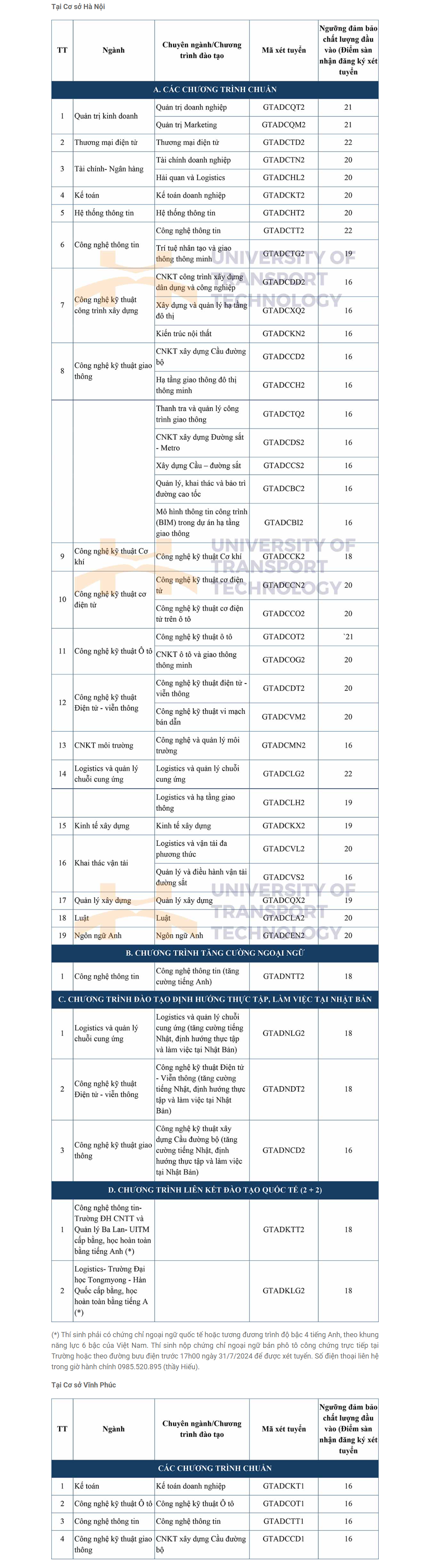 Điểm sàn trường Đại học Công nghệ Giao thông vận tải.