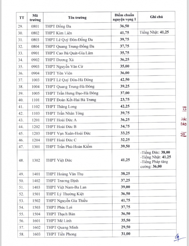 하노이 공립 10학년 입학 점수 2023년 대비 소폭 하락 -0