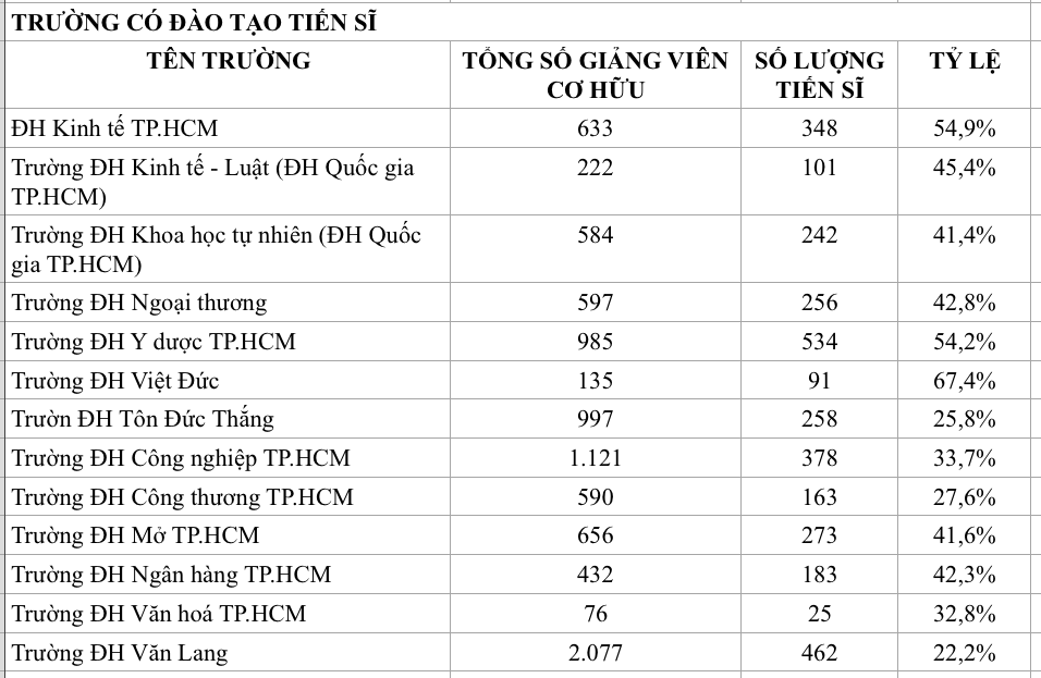 Tỷ lệ tiến sĩ tại các trường ra sao so với chuẩn cơ sở giáo dục ĐH?- Ảnh 3.