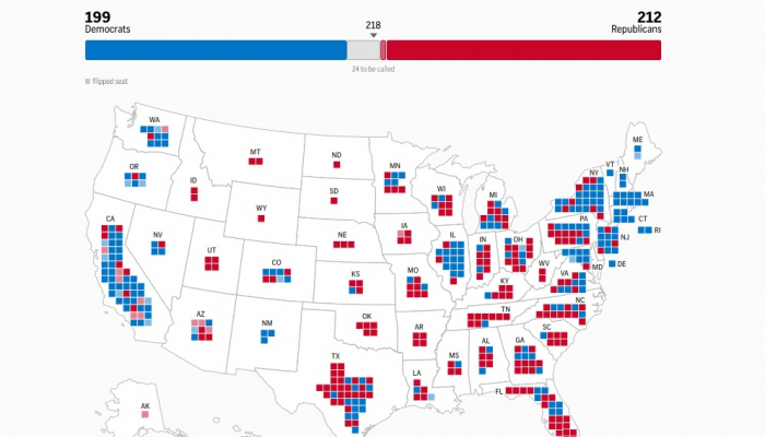 Republikaner auf dem Weg zu einem überwältigenden Sieg bei den US-Wahlen 2024