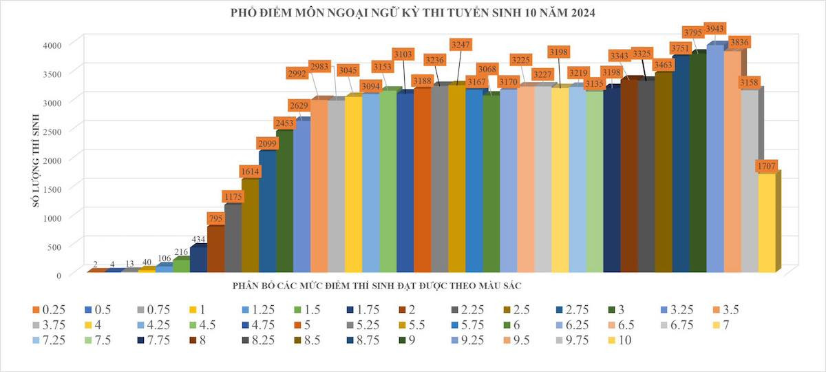 Distribución de puntuaciones en lenguas extranjeras