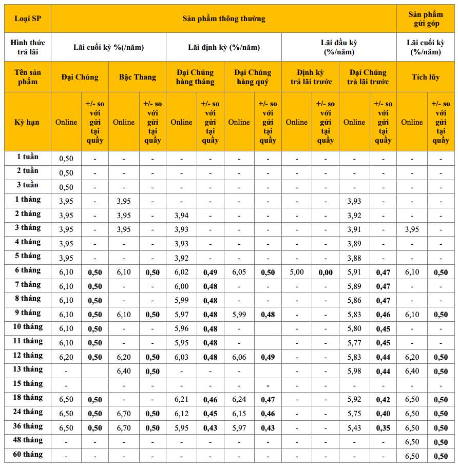 Biểu lãi suất tiết kiệm online PVcomBank. Ảnh chụp màn hình.