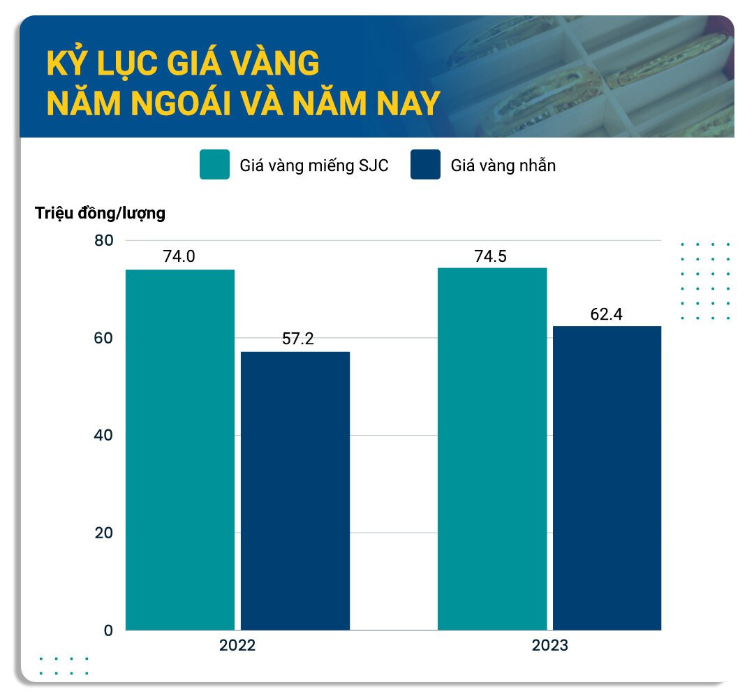 How amazing will the price of gold increase in 2023? - 3