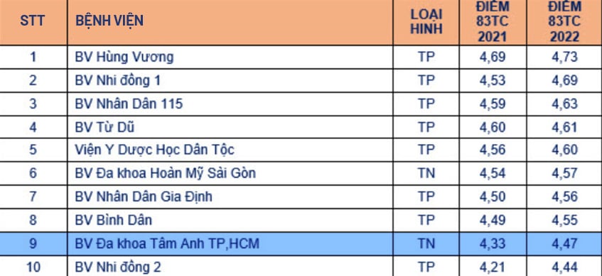 Tam Anh General Hospital has been in the top 10 best hospitals in Ho Chi Minh City for two consecutive years, picture 2