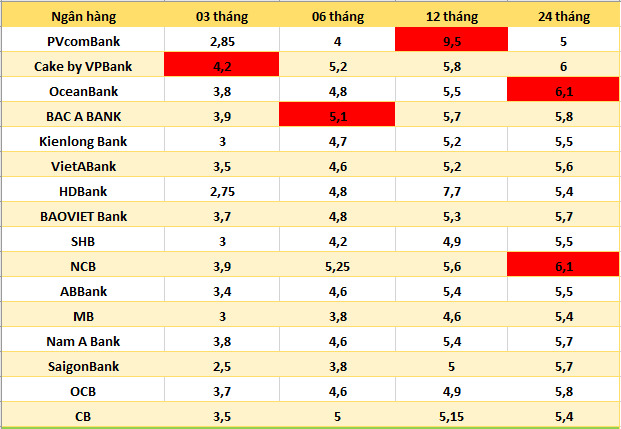 ธนาคารชั้นนำที่มีอัตราดอกเบี้ยสูงที่สุดในตลาดปัจจุบัน กราฟิก : ฮาวี