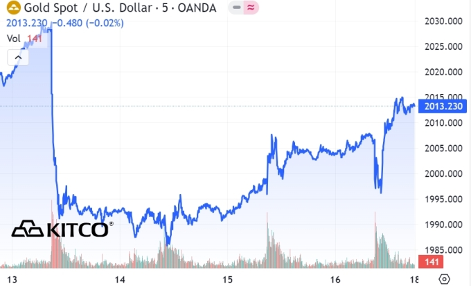 今週の世界スポット金価格の動向。写真: キットコ