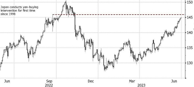 過去 1 年間の USD/円為替レートの推移。チャート: ブルームバーグ