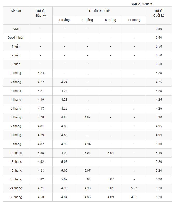 GPBank Interest Rates