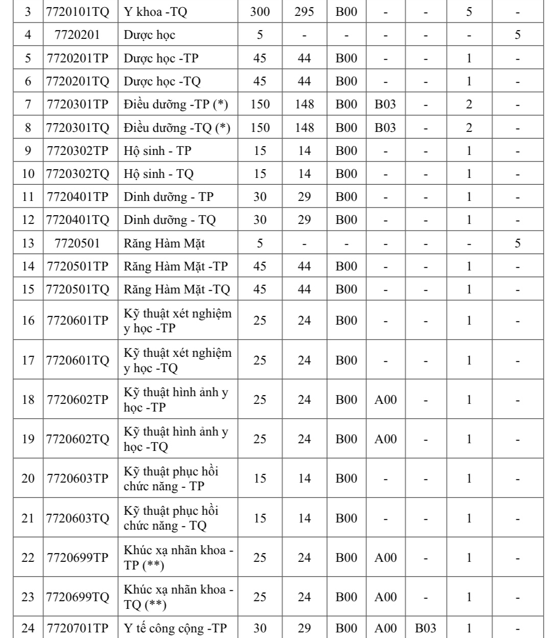 Trường ĐH Y khoa Phạm Ngọc Thạch tuyển 1.480 chỉ tiêu năm 2024- Ảnh 4.