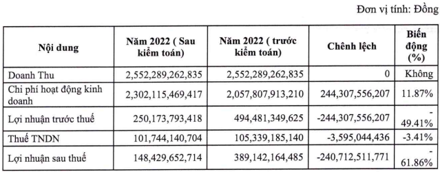 Finance - Banque - Tan Viet Securities n'a pas payé 14 800 milliards de VND d'obligations arrivant à échéance (figure 2).