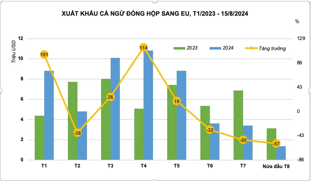 Cá ngừ đóng hộp xuất khẩu sang thị trường EU tăng mạnh