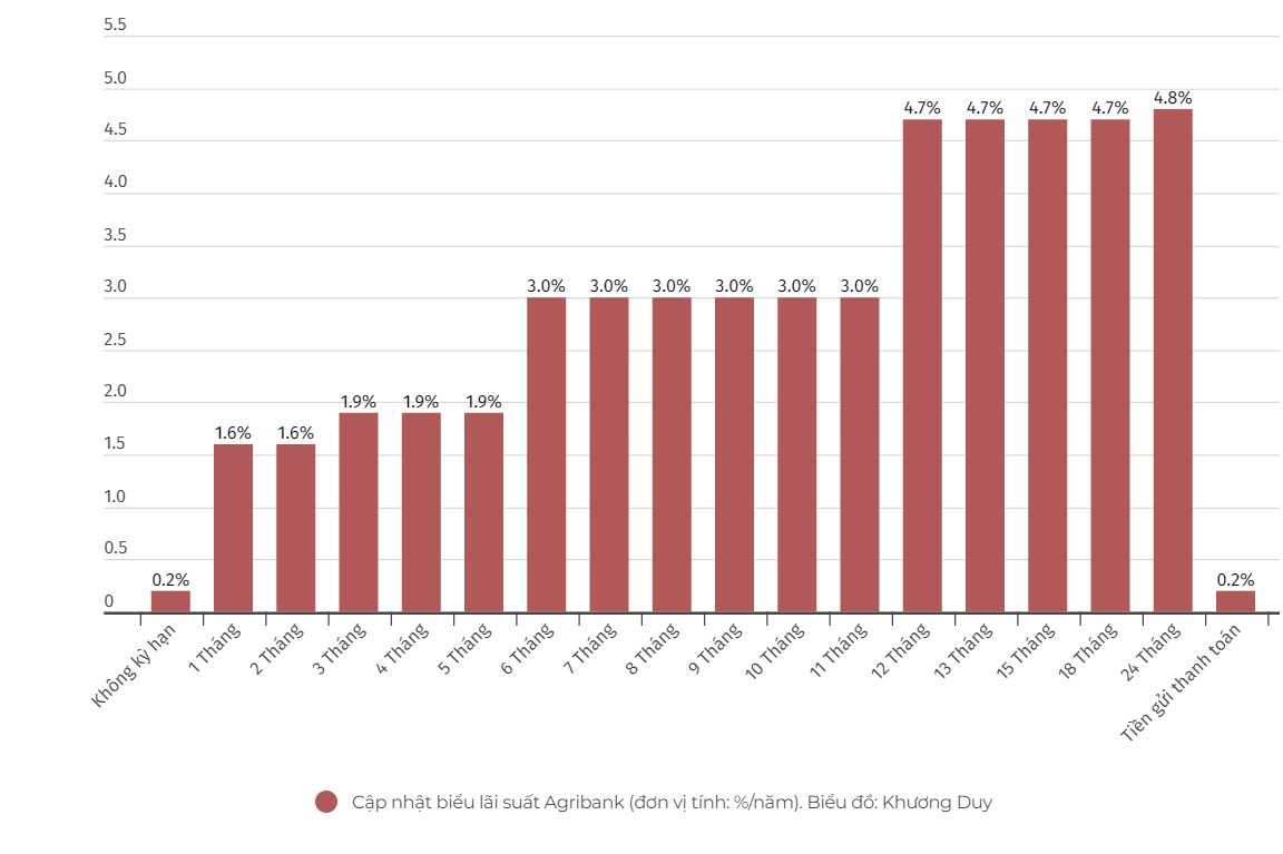 Current deposit interest rate chart at Agribank. Chart: Khuong Duy