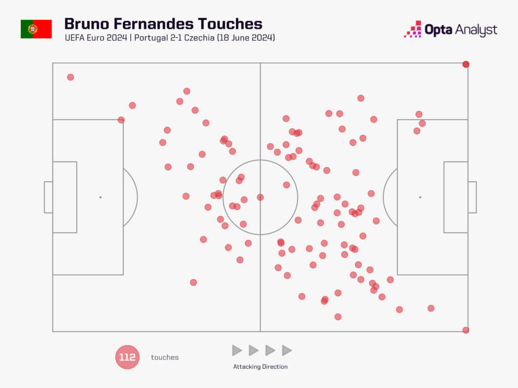 Bruno Fernandes' touches against the Czech Republic. Photo: Opta Analyst