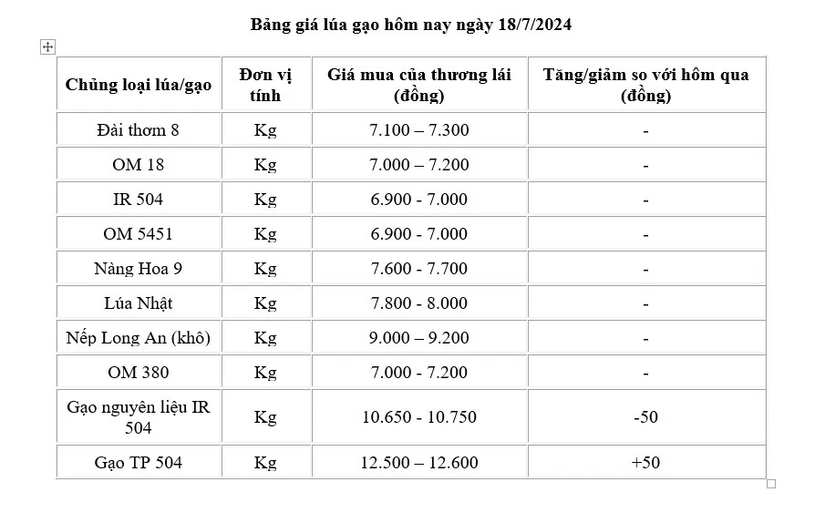 Giá lúa gạo hôm nay ngày 18/7: Giá gạo tăng, giảm 50 đồng/kg; giá lúa ổn định