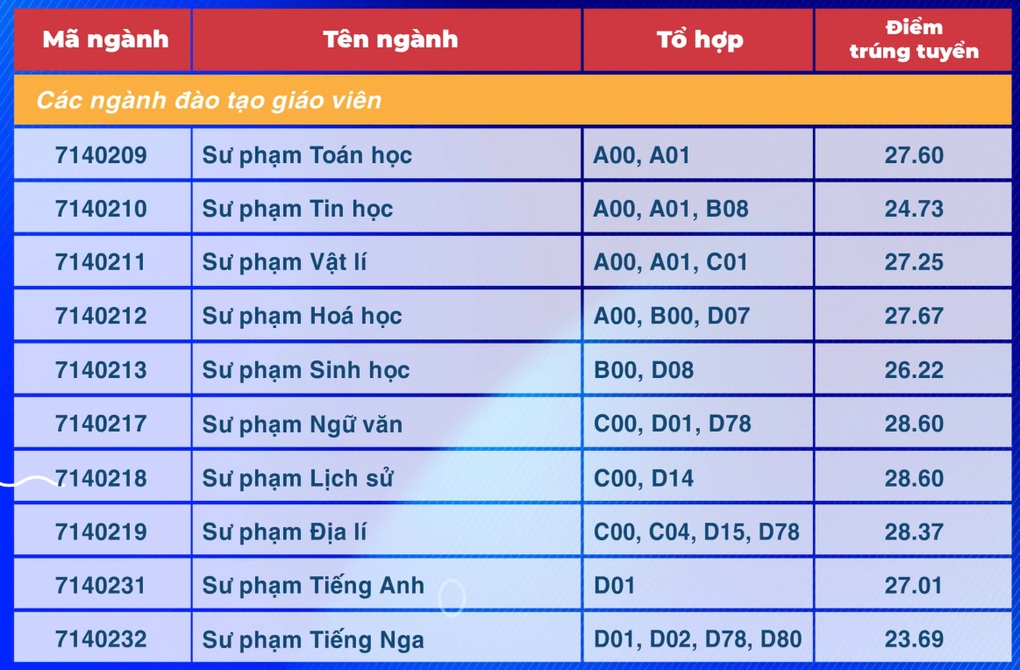 Điểm chuẩn Trường Đại học Sư phạm TPHCM, có ngành tăng hơn 5 điểm - 5