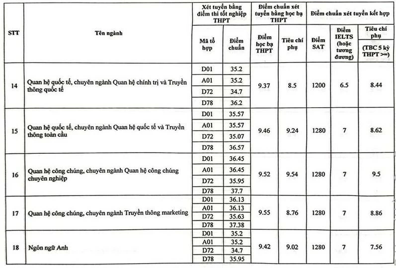 Chi tiết điểm chuẩn của các trường đại học