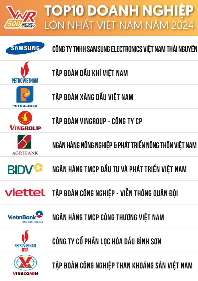 Petrovietnam ยังคงอยู่ในอันดับต้น ๆ ของบริษัทที่ใหญ่ที่สุดในเวียดนามในปี 2024