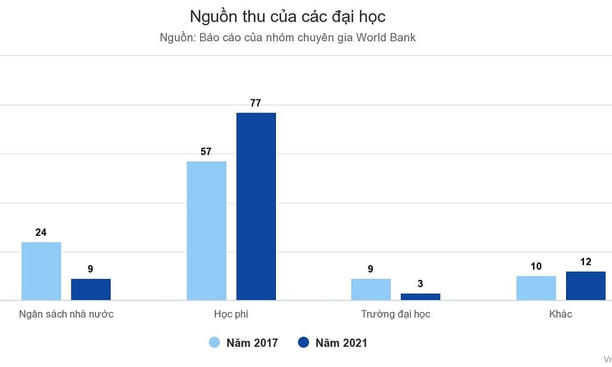 En quoi les revenus des universités vietnamiennes sont-ils différents de ceux du monde ?