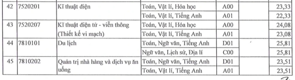 Điểm chuẩn Trường Đại học Sài Gòn, tất cả các ngành đều tăng - 5