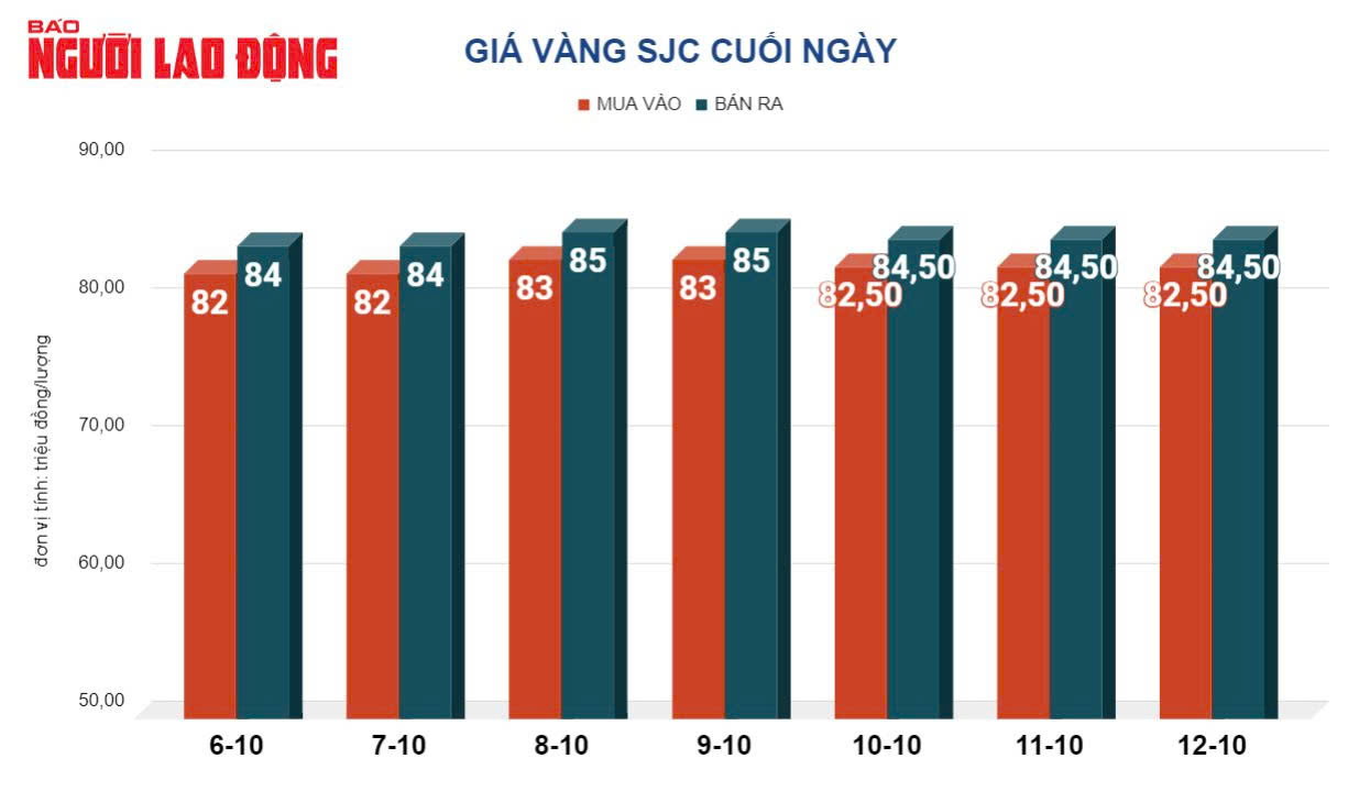 Giá vàng hôm nay 14-10: Vàng miếng SJC tăng mạnh, chạm đỉnh 4 tháng qua- Ảnh 2.