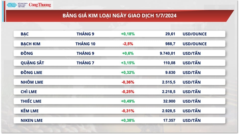 Thị trường hàng hóa hôm nay ngày 2/7/2024: Giá ca cao tiếp tục lao dốc xuống mức thấp nhất 1 tháng