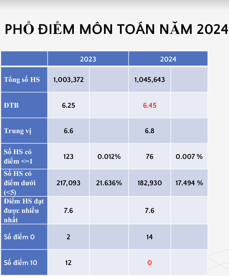 Công bố phổ điểm thi tốt nghiệp THPT: Ngữ văn, địa lý tăng điểm giỏi- Ảnh 1.