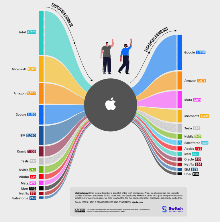 Phân tích từ LinkedIn nói nhân viên rời Apple thường sẽ đến Google - Ảnh 1.