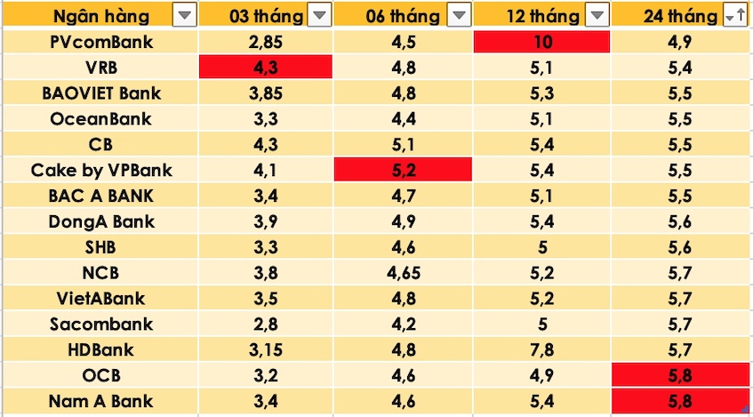 Tổng hợp các ngân hàng có lãi suất cao nhất thị trường hiện nay. Đồ hoạ: Trà My