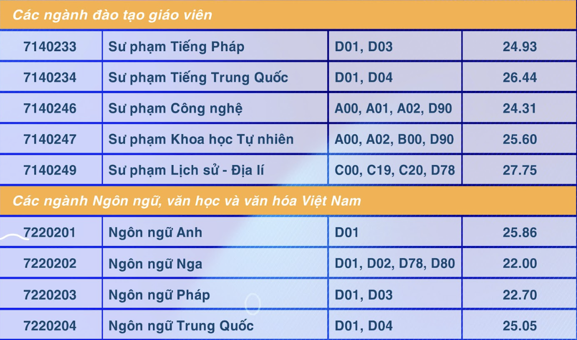 Ba ngành của Trường ĐH Sư phạm TP HCM có điểm chuẩn trên 28- Ảnh 3.