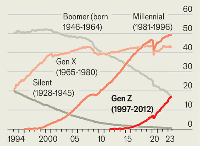 Уровень полной занятости по поколениям в США. Графика: Экономист