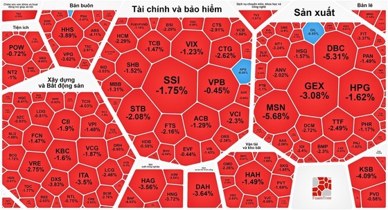 Thị trường có phiên bán tháo thứ 2 liên tục kéo VN-Index giảm sâu 