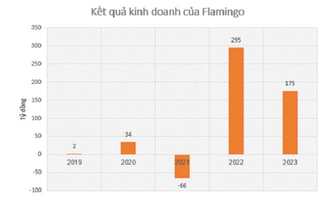 نتائج أعمال فلامنجو.