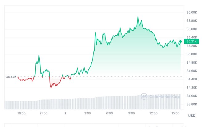 ビットコインが正式に35,000ドルの価格水準を突破