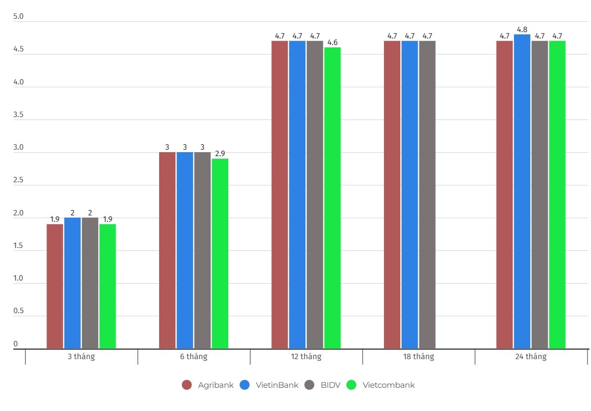 Compare interest rates of Big 4 group. Unit: %/year. Chart: Khuong Duy