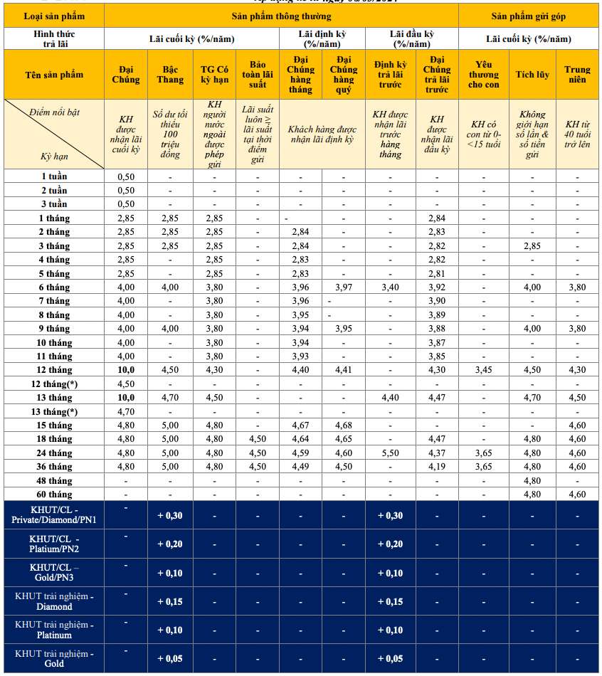 PVcomBank traditional savings interest rate table on March 10, 2024. Screenshot