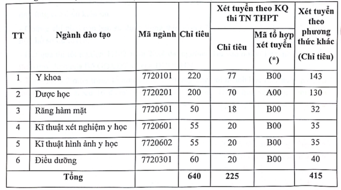 Trường Y Dược Đại học Quốc gia Hà Nội giảm điều kiện xét bằng IELTS