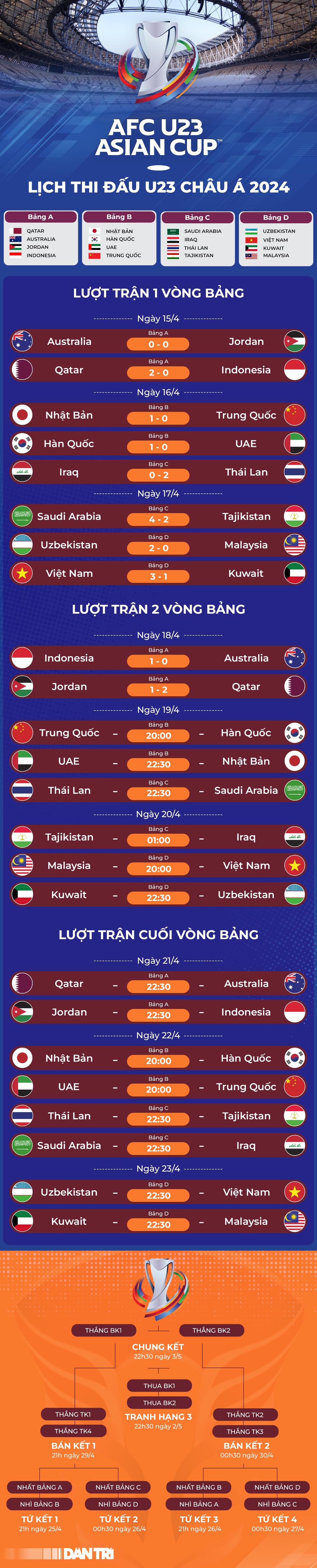 Tạo địa chấn trước Australia, U23 Indonesia rộng cửa đi tiếp ở giải châu Á - 2