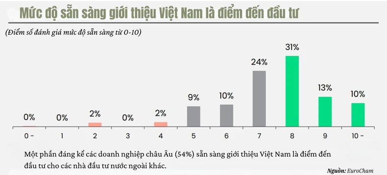 EuroCham: Las empresas europeas se muestran optimistas ante el crecimiento económico de Vietnam foto 2